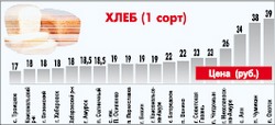Хлеб и молоко - самые стойкие