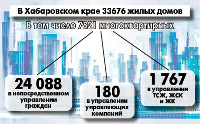 На что жалуются жильцы многоквартирных домов