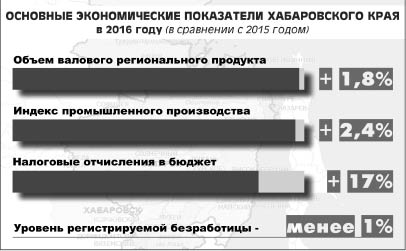 Показатели экономики края говорят о росте