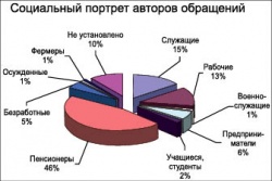 Диалог с населением: приоритеты прежние - проблемы людей