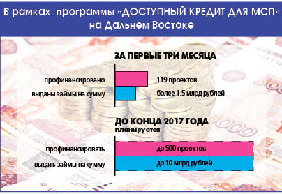 Кредит под 11 процентов даёт миллиарды на развитие