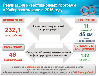 На концессии водоотвод не течёт. Вот