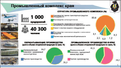 ГОСУДАРСТВЕННАЯ ПРОГРАММА ХАБАРОВСКОГО КРАЯ «Развитие промышленного производства в Хабаровском крае»