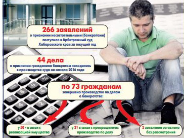 Банкротство граждан - по собственному желанию