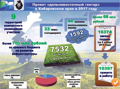 Спрос на «дальневосточные гектары» растёт
