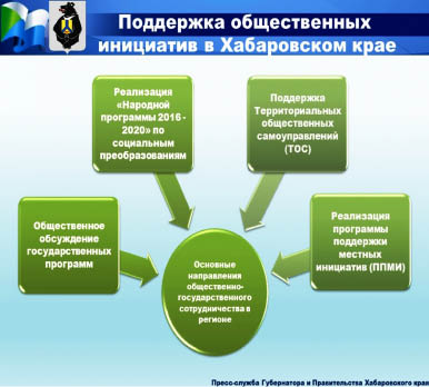 ГОСУДАРСТВЕННАЯ ПРОГРАММА ХАБАРОВСКОГО КРАЯ «СОДЕЙСТВИЕ РАЗВИТИЮ ИНСТИТУТОВ И ИНИЦИАТИВ ГРАЖДАНСКОГО ОБЩЕСТВА В ХАБАРОВСКОМ КРАЕ» НА 2013-2020 гг.