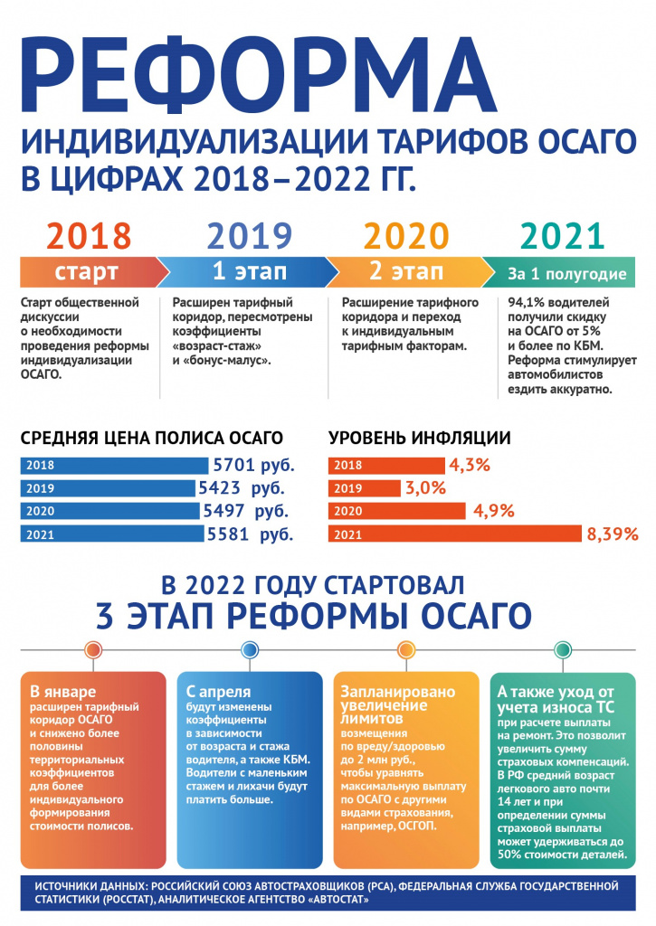 Реформа индивидуализации тарифов ОСАГО в цифрах.jpg